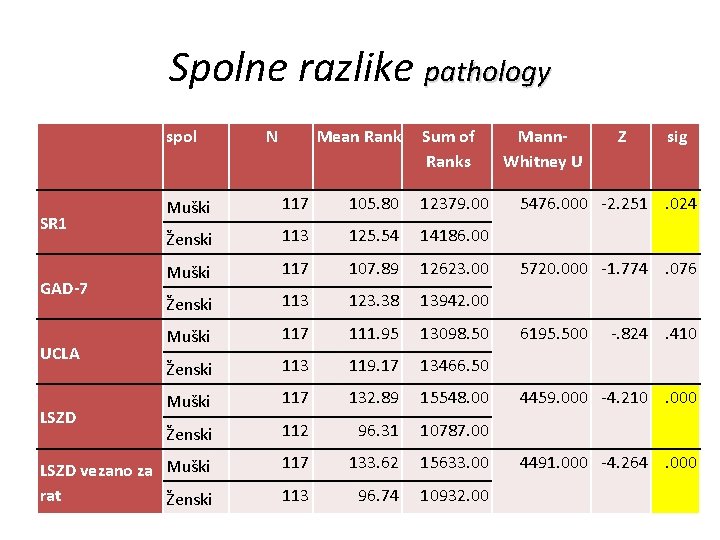 Spolne razlike pathology spol N Mean Rank Sum of Ranks Muški 117 105. 80