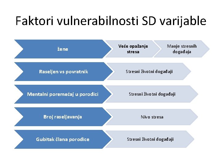 Faktori vulnerabilnosti SD varijable žene Raseljen vs povratnik Veće opažanje stresa Manje stresnih događaja