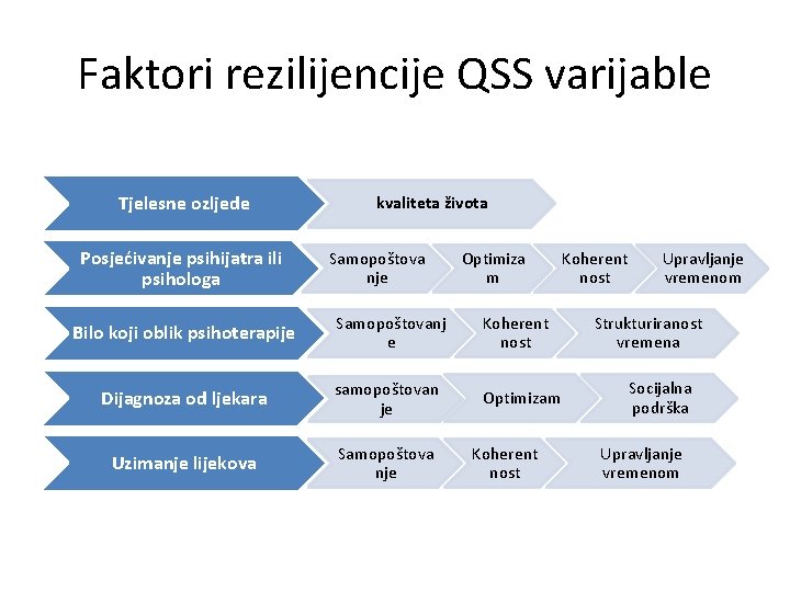 Faktori rezilijencije QSS varijable Tjelesne ozljede Posjećivanje psihijatra ili psihologa kvaliteta života Samopoštova nje