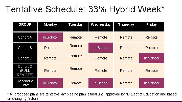 Tentative Schedule: 33% Hybrid Week* GROUP Monday Tuesday Wednesday Thursday Friday Cohort A In