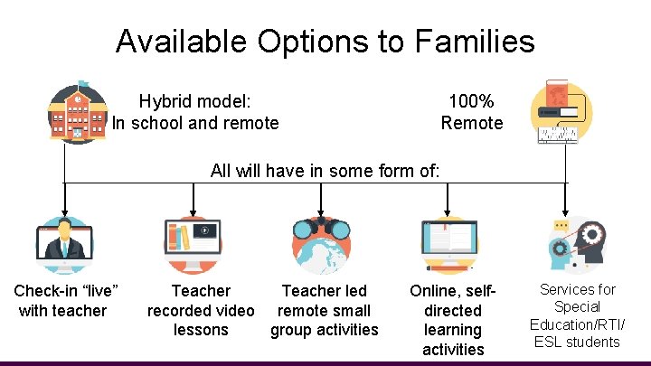 Available Options to Families Hybrid model: In school and remote 100% Remote All will