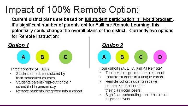 Impact of 100% Remote Option: Current district plans are based on full student participation