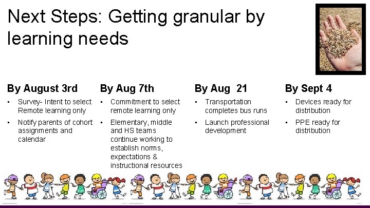 Next Steps: Getting granular by learning needs By August 3 rd By Aug 7