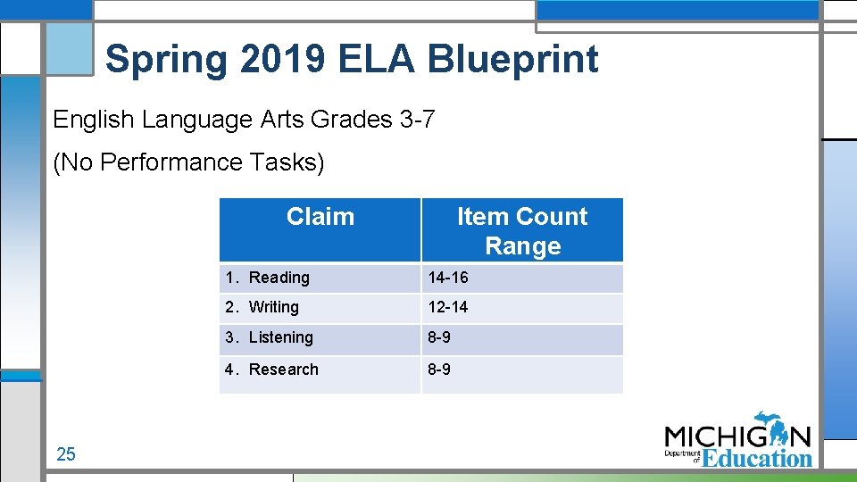 Spring 2019 ELA Blueprint English Language Arts Grades 3 -7 (No Performance Tasks) Claim