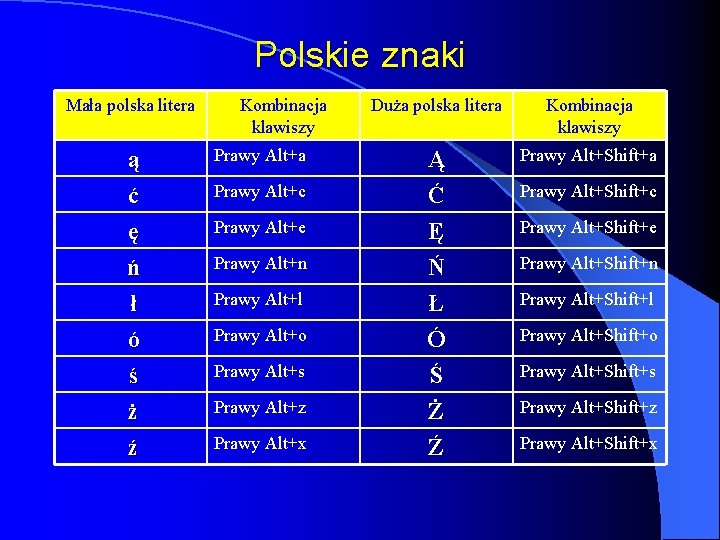 Polskie znaki Mała polska litera Kombinacja klawiszy Duża polska litera Kombinacja klawiszy Ą Ć Polskie znaki Mała polska litera Kombinacja klawiszy Duża polska litera Kombinacja klawiszy Ą Ć