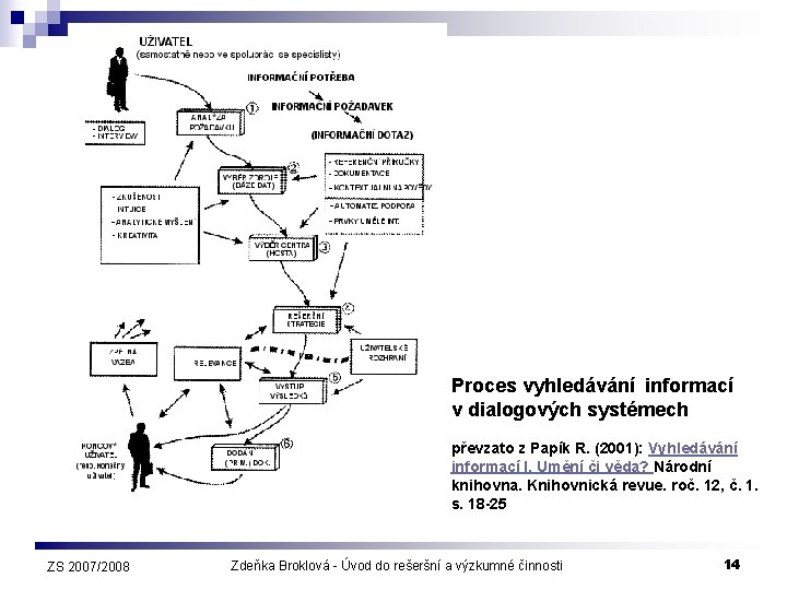 Proces vyhledávání informací v dialogových systémech převzato z Papík R. (2001): Vyhledávání informací I.