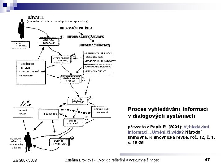 Proces vyhledávání informací v dialogových systémech převzato z Papík R. (2001): Vyhledávání informací I.