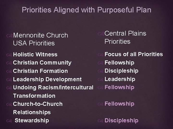 Priorities Aligned with Purposeful Plan Mennonite Church USA Priorities Central Plains Priorities Holistic Witness