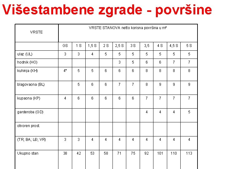 Višestambene zgrade - površine VRSTE STANOVA netto korisna površina u m 2 VRSTE ulaz