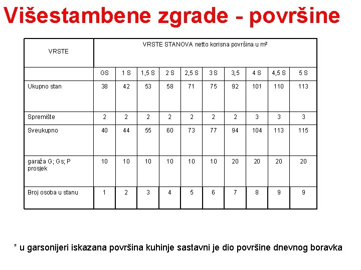 Višestambene zgrade - površine VRSTE STANOVA netto korisna površina u m 2 VRSTE GS