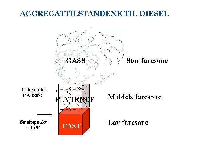AGGREGATTILSTANDENE TIL DIESEL GASS Kokepunkt CA 180°C Smeltepunkt – 10°C FLYTENDE FAST Stor faresone