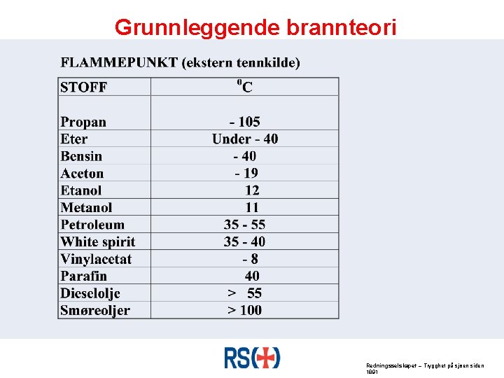 Grunnleggende brannteori Redningsselskapet – Trygghet på sjøen siden 1891 