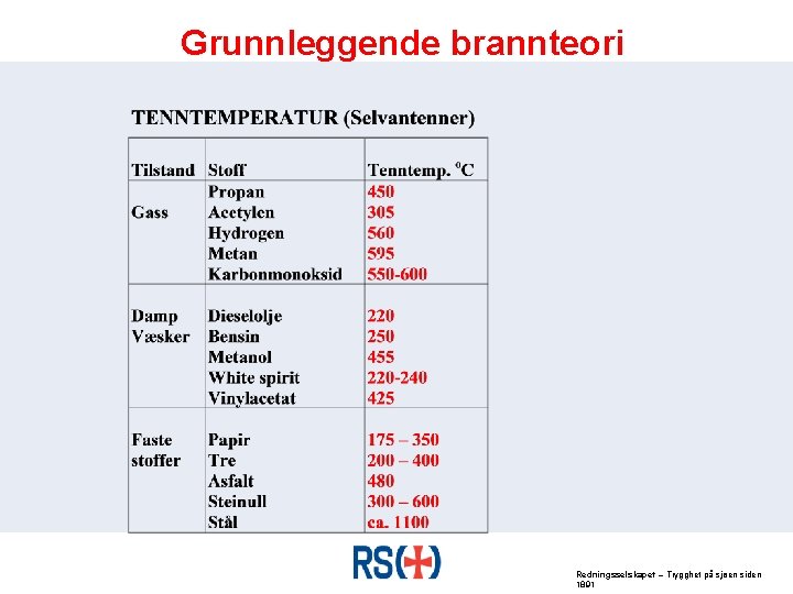 Grunnleggende brannteori Redningsselskapet – Trygghet på sjøen siden 1891 