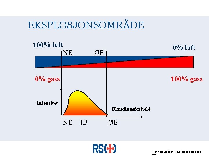 EKSPLOSJONSOMRÅDE 100% luft NE 0% luft ØE 0% gass 100% gass Intensitet Blandingsforhold NE