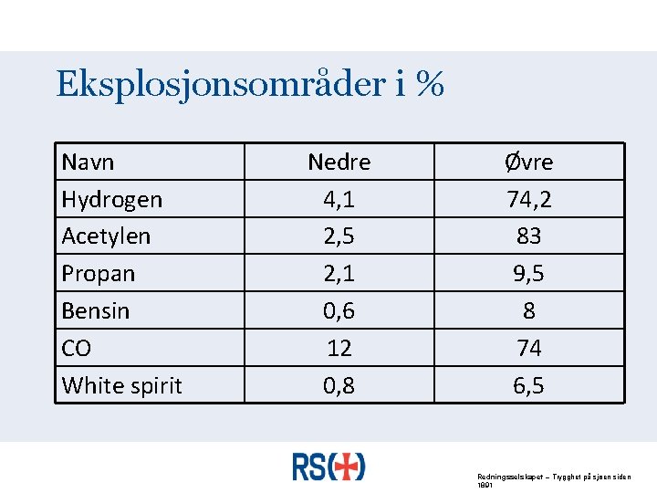 Eksplosjonsområder i % Navn Hydrogen Acetylen Propan Bensin CO White spirit Nedre 4, 1
