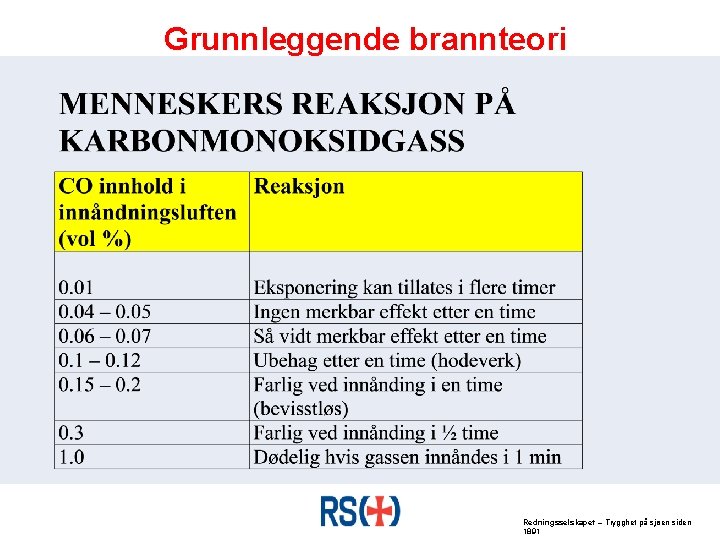 Grunnleggende brannteori Redningsselskapet – Trygghet på sjøen siden 1891 