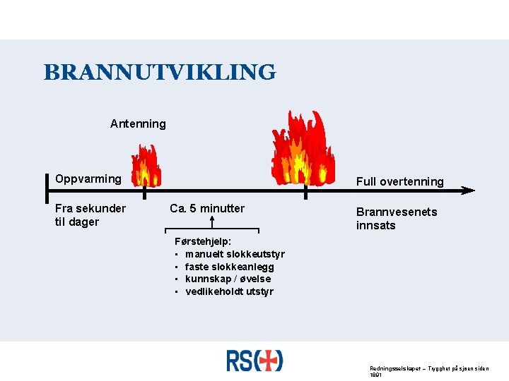 BRANNUTVIKLING Antenning Oppvarming Fra sekunder til dager Full overtenning Ca. 5 minutter Brannvesenets innsats