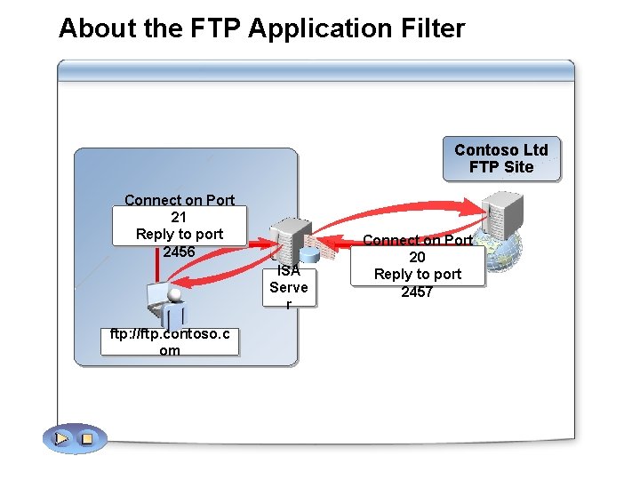 About the FTP Application Filter Contoso Ltd FTP Site Connect on Port 21 Reply
