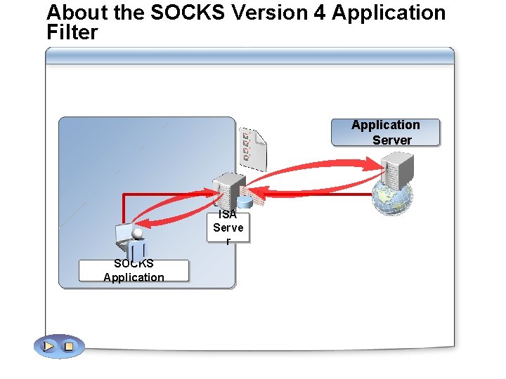 About the SOCKS Version 4 Application Filter Application Server ISA Serve r SOCKS Application