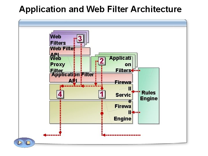 Application and Web Filter Architecture Web 3 Filters Web Filter API Web Proxy Filter