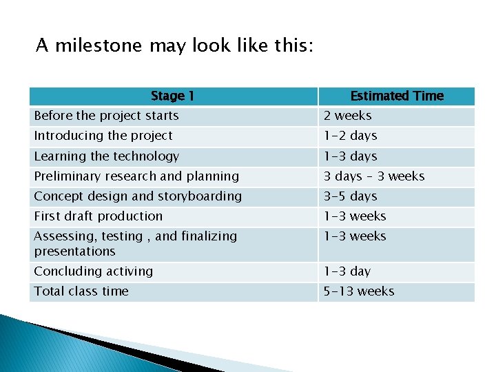 A milestone may look like this: Stage 1 Estimated Time Before the project starts