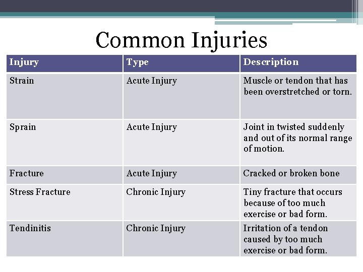 Common Injuries Injury Type Description Strain Acute Injury Muscle or tendon that has been