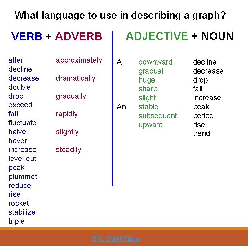 What language to use in describing a graph? ADJECTIVE + NOUN VERB + ADVERB