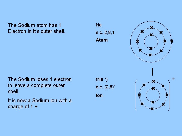 The Sodium atom has 1 Electron in it’s outer shell. Na e. c. 2,