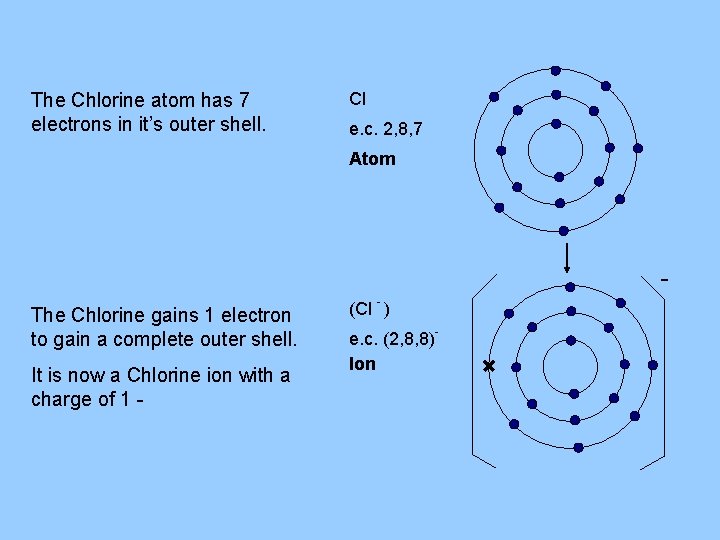 The Chlorine atom has 7 electrons in it’s outer shell. Cl e. c. 2,