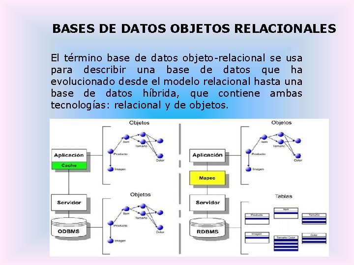 BASES DE DATOS OBJETOS RELACIONALES El término base de datos objeto-relacional se usa para