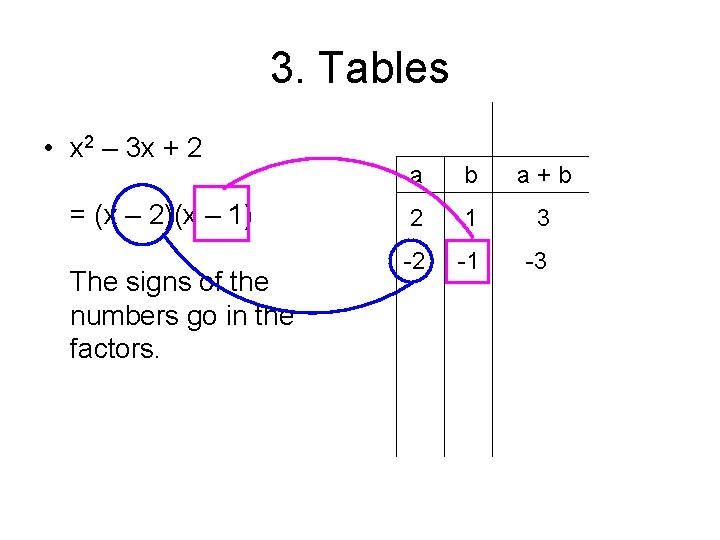 3. Tables • x 2 – 3 x + 2 = (x – 2)(x