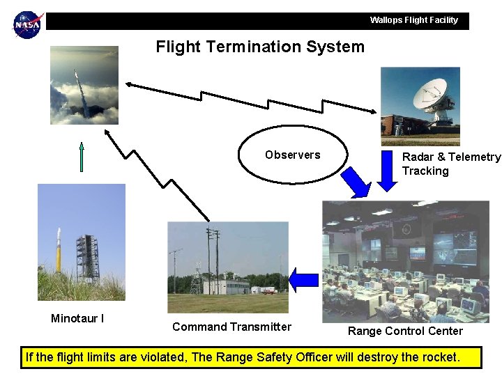 Wallops Flight Facility Flight Termination System Observers Minotaur I Command Transmitter Radar & Telemetry