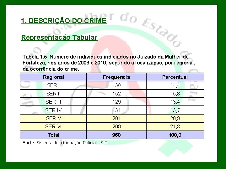 1. DESCRIÇÃO DO CRIME Representação Tabular Tabela 1. 5 Número de indivíduos indiciados no