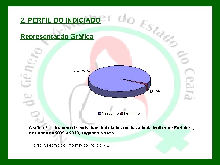 2. PERFIL DO INDICIADO Representação Gráfica Gráfico 2. 1. Número de indivíduos indiciados no