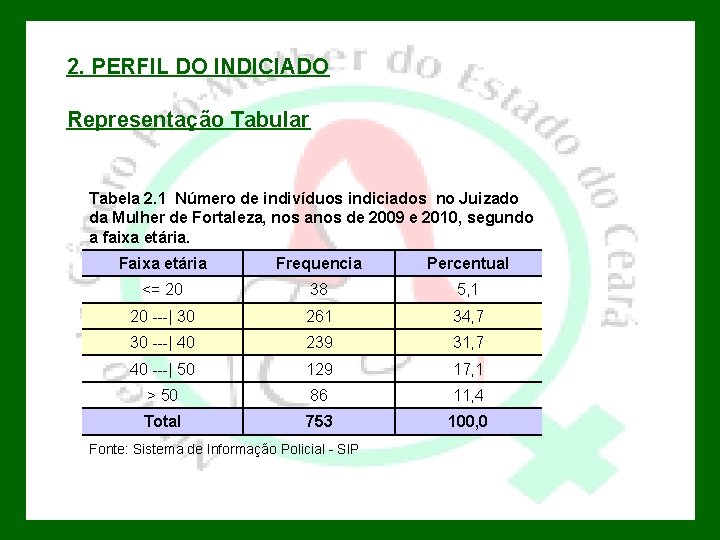 2. PERFIL DO INDICIADO Representação Tabular Tabela 2. 1 Número de indivíduos indiciados no