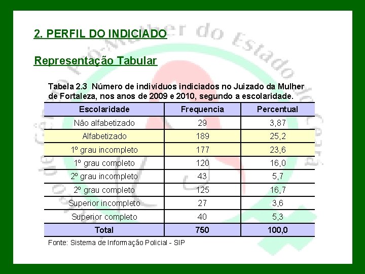 2. PERFIL DO INDICIADO Representação Tabular Tabela 2. 3 Número de indivíduos indiciados no