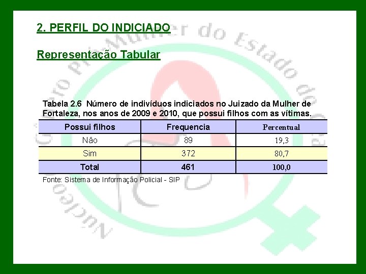 2. PERFIL DO INDICIADO Representação Tabular Tabela 2. 6 Número de indivíduos indiciados no