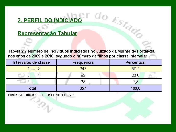 2. PERFIL DO INDICIADO Representação Tabular Tabela 2. 7 Número de indivíduos indiciados no