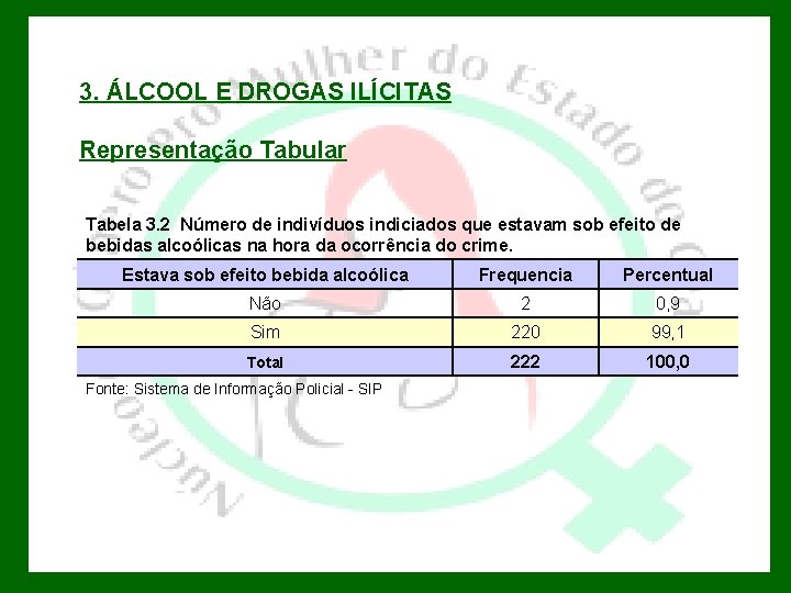 3. ÁLCOOL E DROGAS ILÍCITAS Representação Tabular Tabela 3. 2 Número de indivíduos indiciados