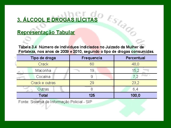 3. ÁLCOOL E DROGAS ILÍCITAS Representação Tabular • Realizar parcerias objetivando o fornecimento d