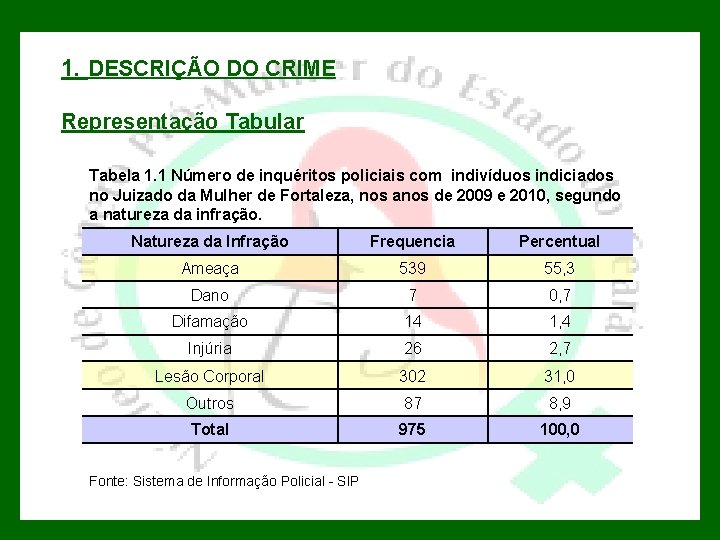 1. DESCRIÇÃO DO CRIME Representação Tabular Tabela 1. 1 Número de inquéritos policiais com