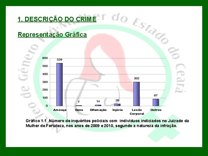 1. DESCRIÇÃO DO CRIME Representação Gráfica Gráfico 1. 1 Número de inquéritos policiais com