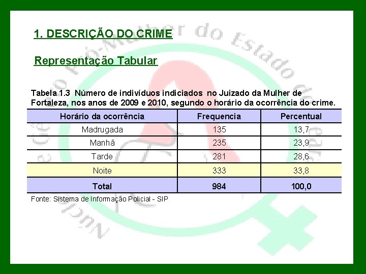 1. DESCRIÇÃO DO CRIME Representação Tabular Tabela 1. 3 Número de indivíduos indiciados no