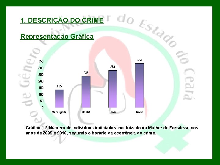 1. DESCRIÇÃO DO CRIME Representação Gráfica Gráfico 1. 2 Número de indivíduos indiciados no