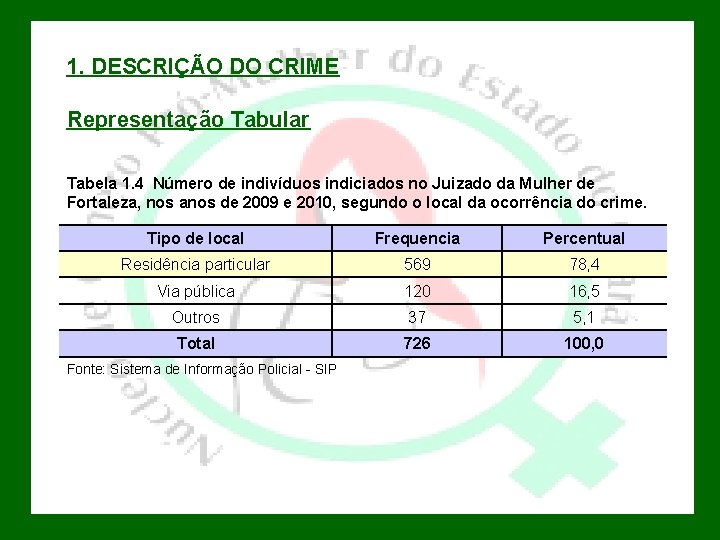 1. DESCRIÇÃO DO CRIME Representação Tabular Tabela 1. 4 Número de indivíduos indiciados no