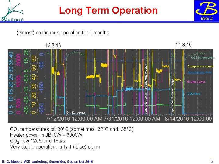 Long Term Operation (almost) continuous operation for 1 months 11. 8. 16 12. 7.