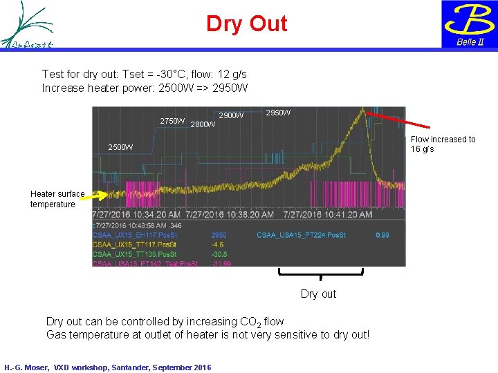 Dry Out Test for dry out: Tset = -30°C, flow: 12 g/s Increase heater