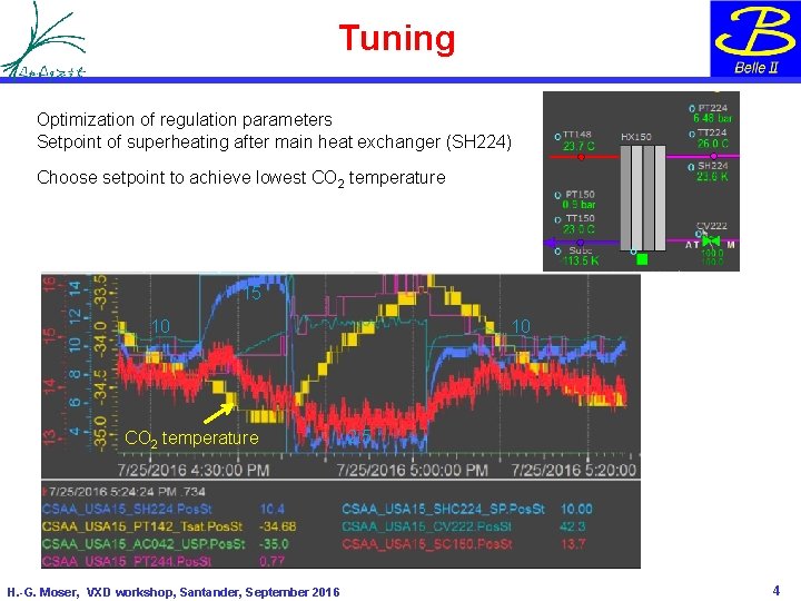 Tuning Optimization of regulation parameters Setpoint of superheating after main heat exchanger (SH 224)