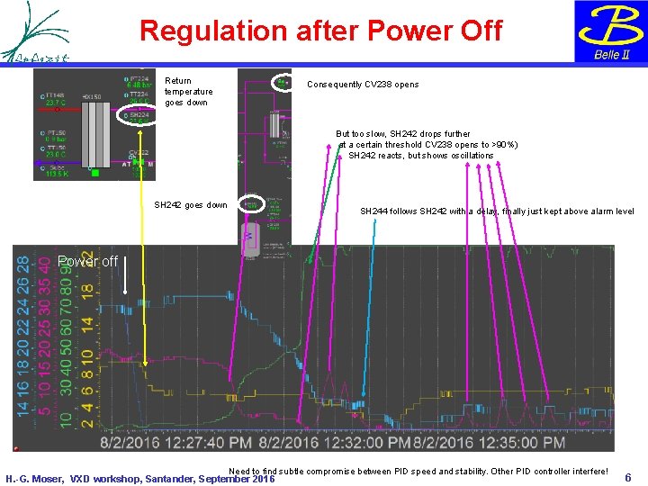 Regulation after Power Off Return temperature goes down Consequently CV 238 opens But too