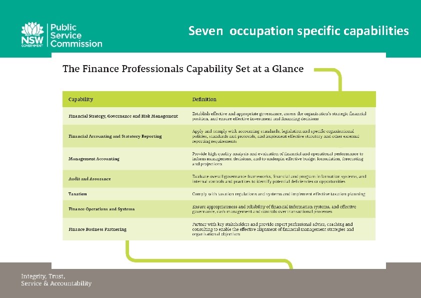 Seven occupation specific capabilities 